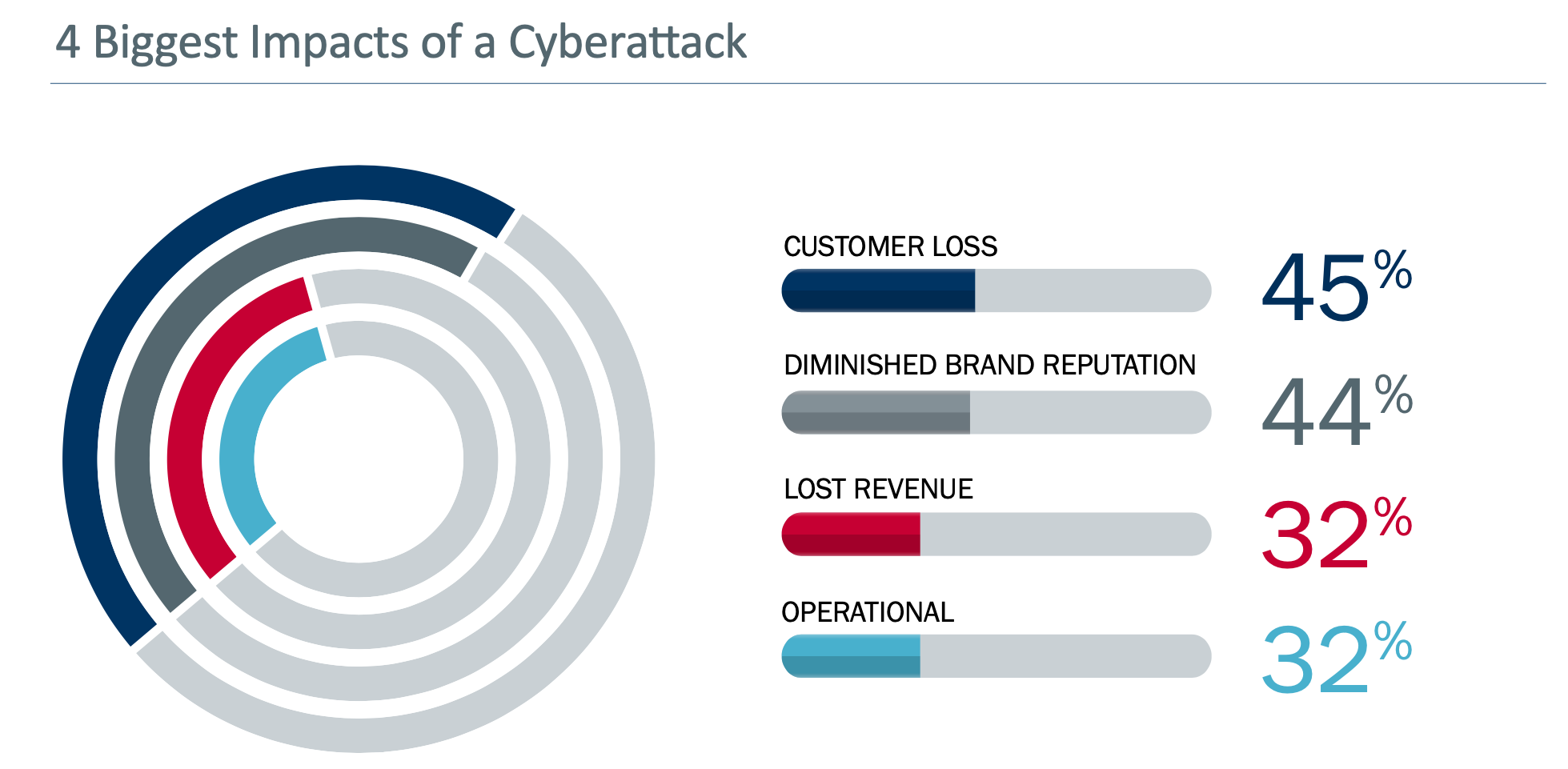 4 biggest impacts of a cyberattack