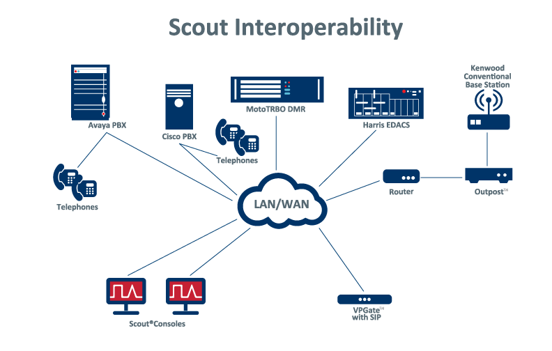 AVTEC-Scout-Interoperability
