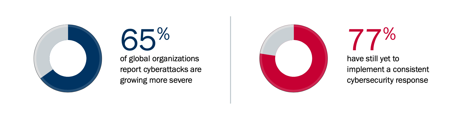 Cyber Attack Stats