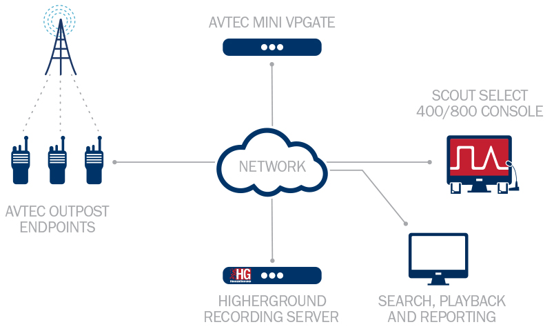 HigherGround Diagram