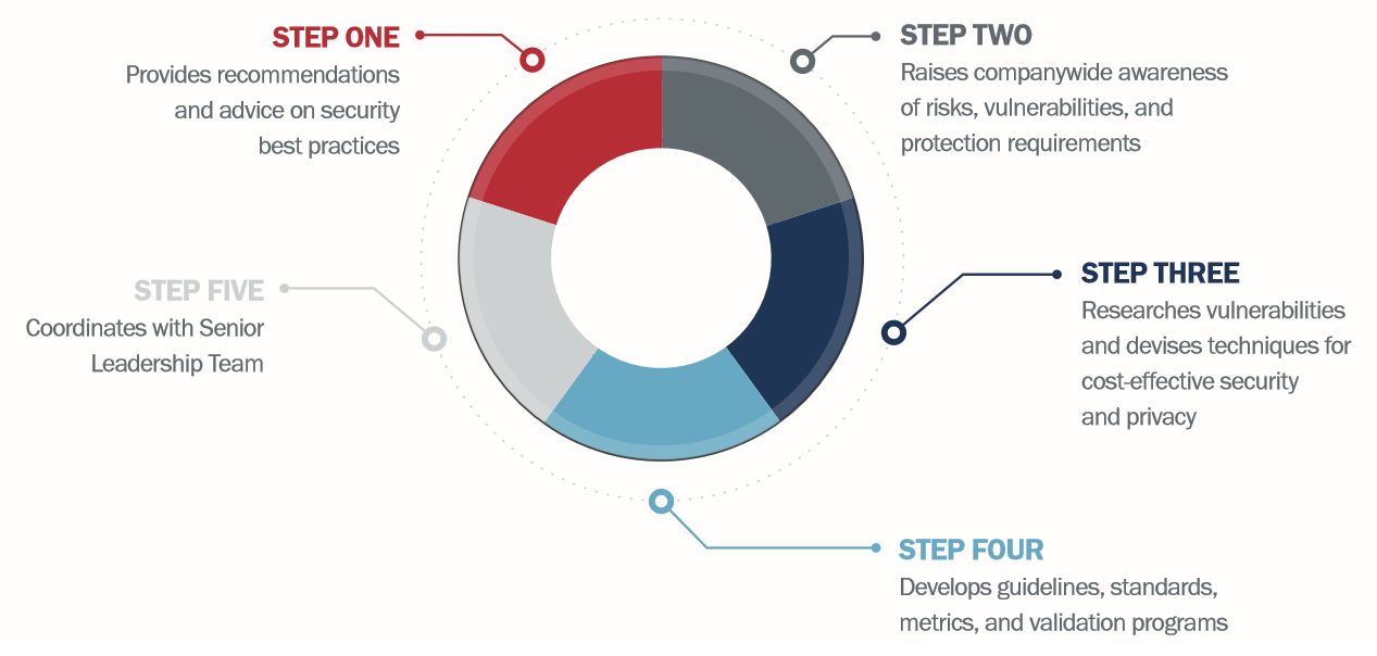 Steps to building a cross-functional security council